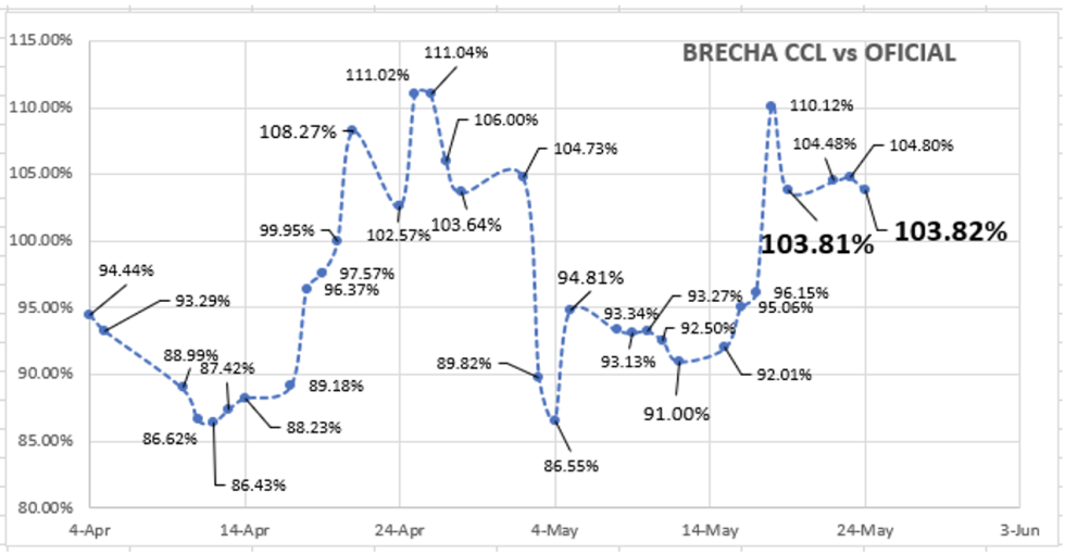 Evolución de las cotizaciones del dólar al 24 de mayo 2023