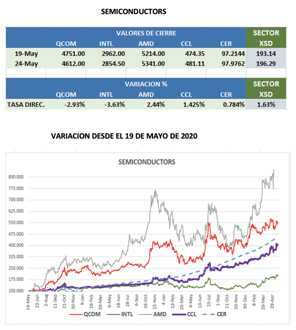 CEDEARS - Evolución semanal al 24 de mayo 2023