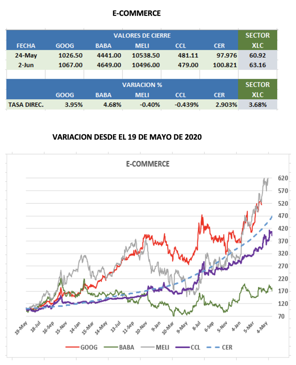 CEDEARs - Evolución semanal al 2 de junio 2023