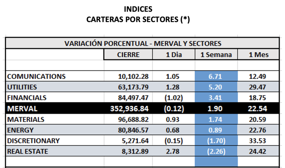 Indices bursátiles -MERVAL por sectores al 2 de junio 2023