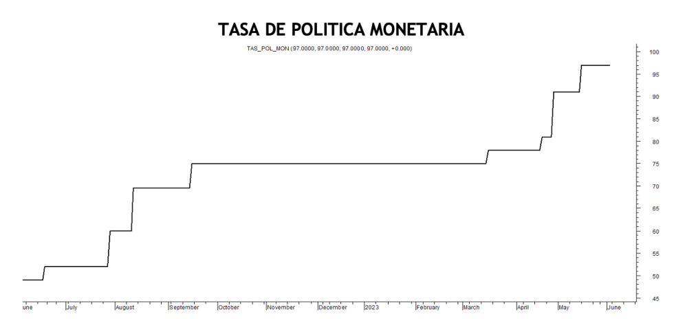 Tasa de política monetaria al 2 de junio 2023