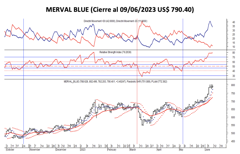 Indices bursátiles - MERVAL blue al 9 de junio 2023
