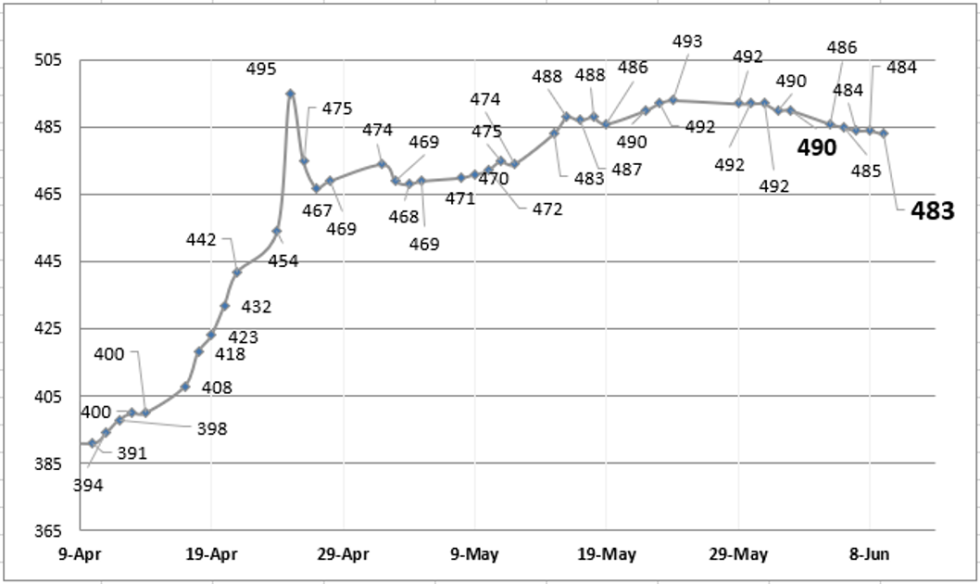 Evolución semanal de las cotizaciones del dólar al 9 de junio 2023