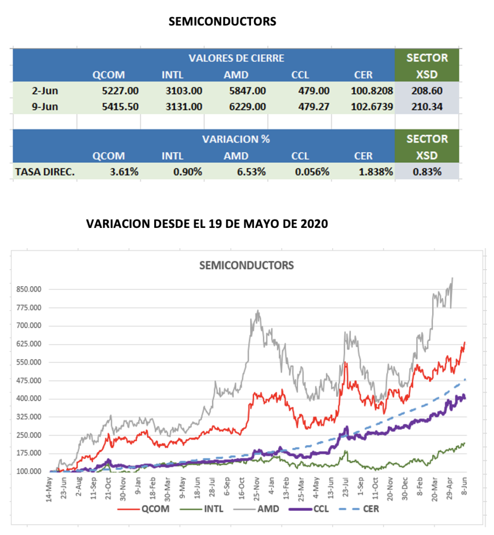 CEDEARs - Evolución semanal al 9 de junio 2023