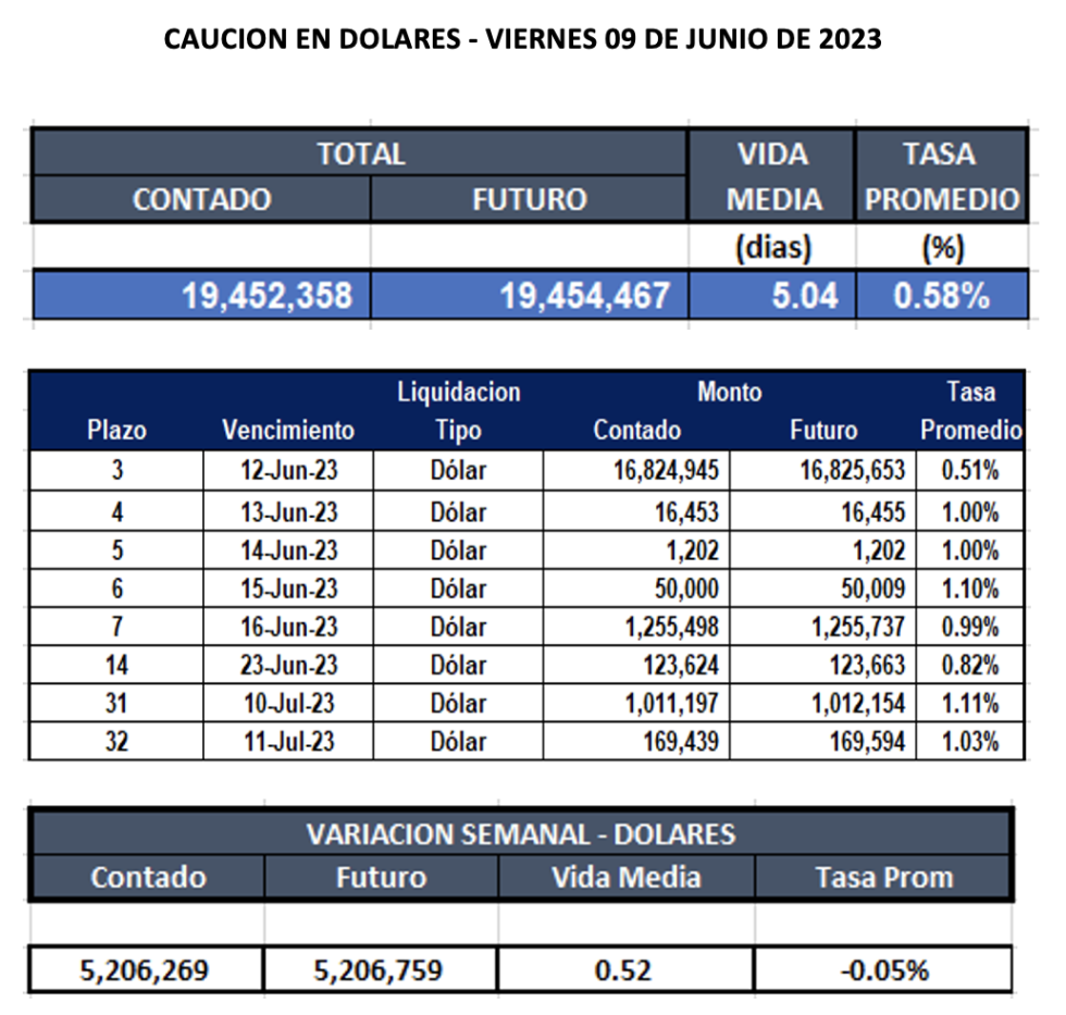 Cauciones bursátiles en dólares al 9 de junio 2023