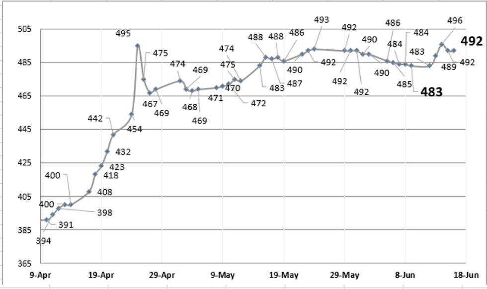 Evolución de las cotizaciones del dólar al 16 de junio 2023