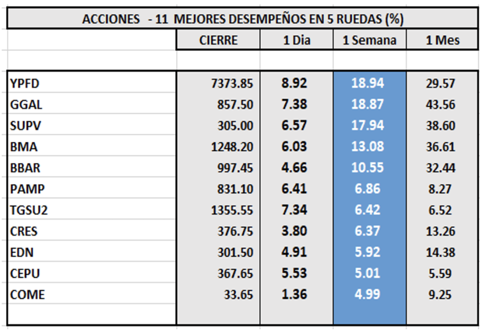 Indices bursátiles - Acciones de mejor desempeño al 16 de junio 2023