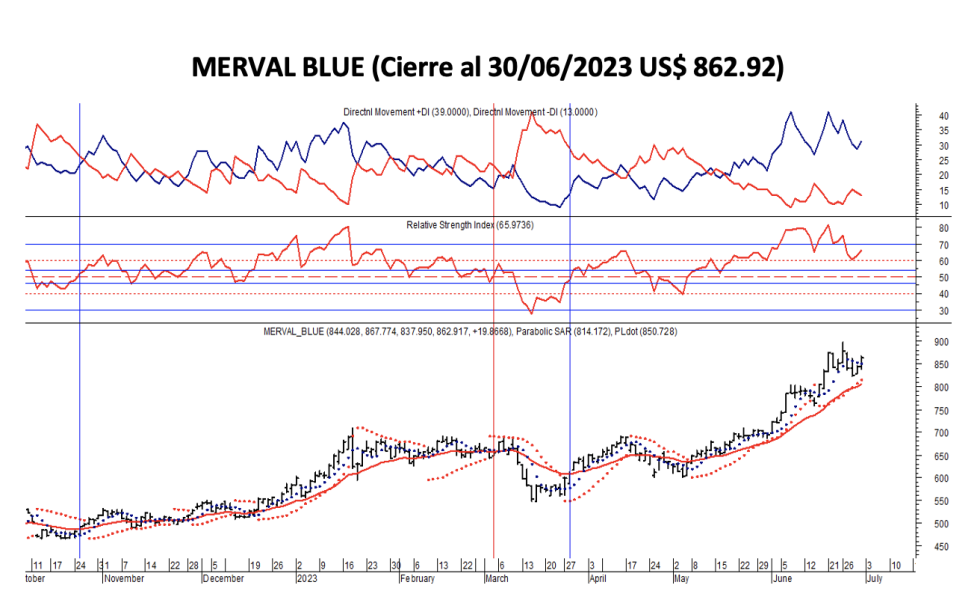 Indices bursátiles - MERVAL blue al 30 de junio 2023