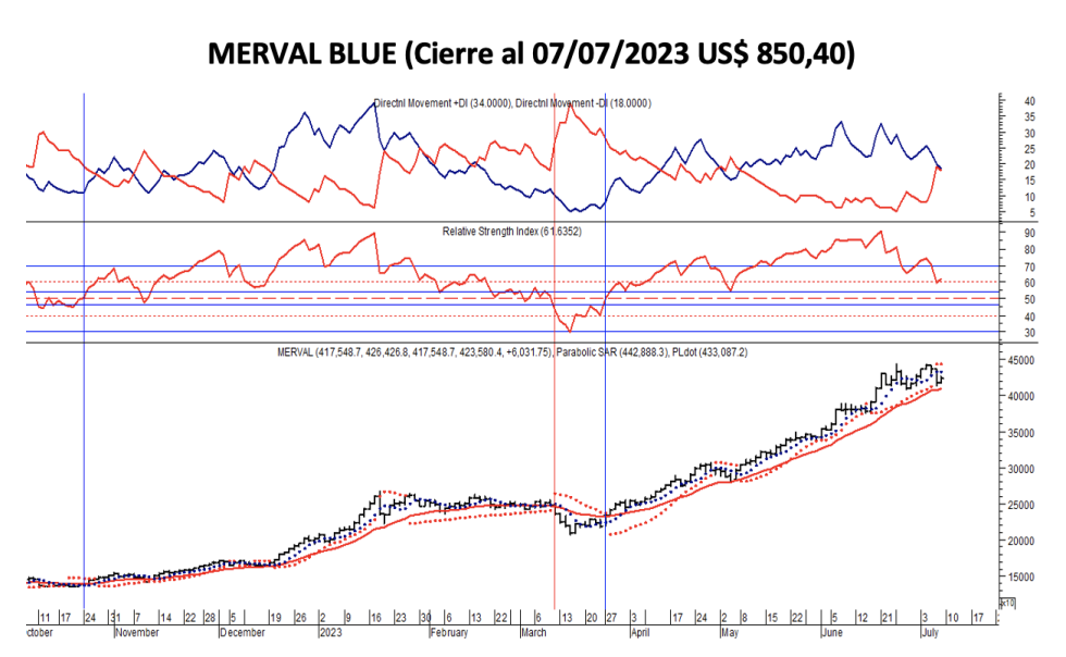 Indices bursátiles - MERVAL blue al 7 de julio 2023