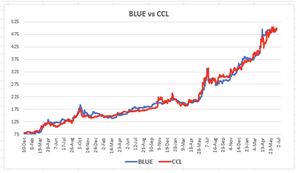 Evolución semanal de las cotizaciones del dólar  al 7 de julio 2023