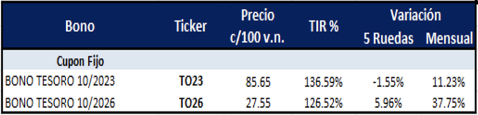 Bonos argentinos en pesos al 7 de julio 2023