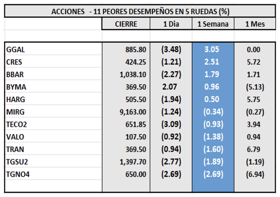 Indices bursátiles - Acciones de peor desempeño al 14 de julio 2023