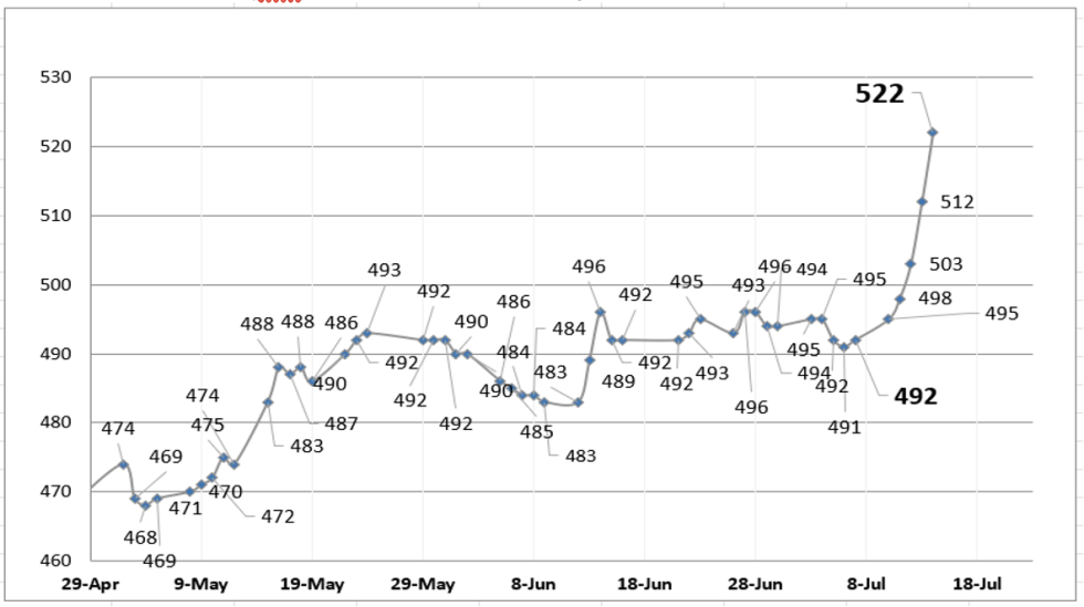 Evolución de las cotizaciones del dólar al 14 de julio 2023