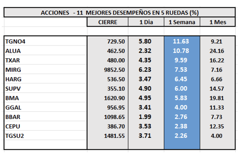 Indices bursátiles - Acciones de mejor desempeño al 21 de julio 2023