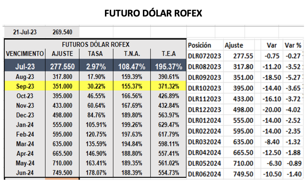 Evolución de las cotizaciones del dólar al 21 de julio 2023