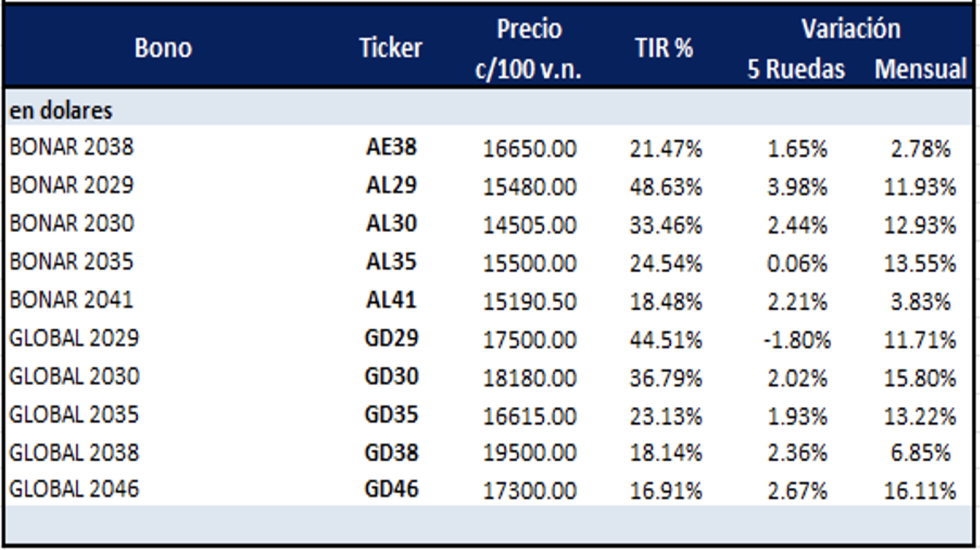 Bonos argentinos en dólares al 21 de julio 2023