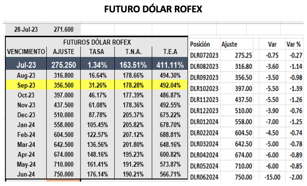 Evolución de las cotizaciones del dólar al 28 de julio 2023