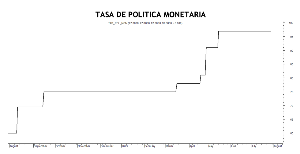 Tasa de  política monetaria al 28 de julio 2023