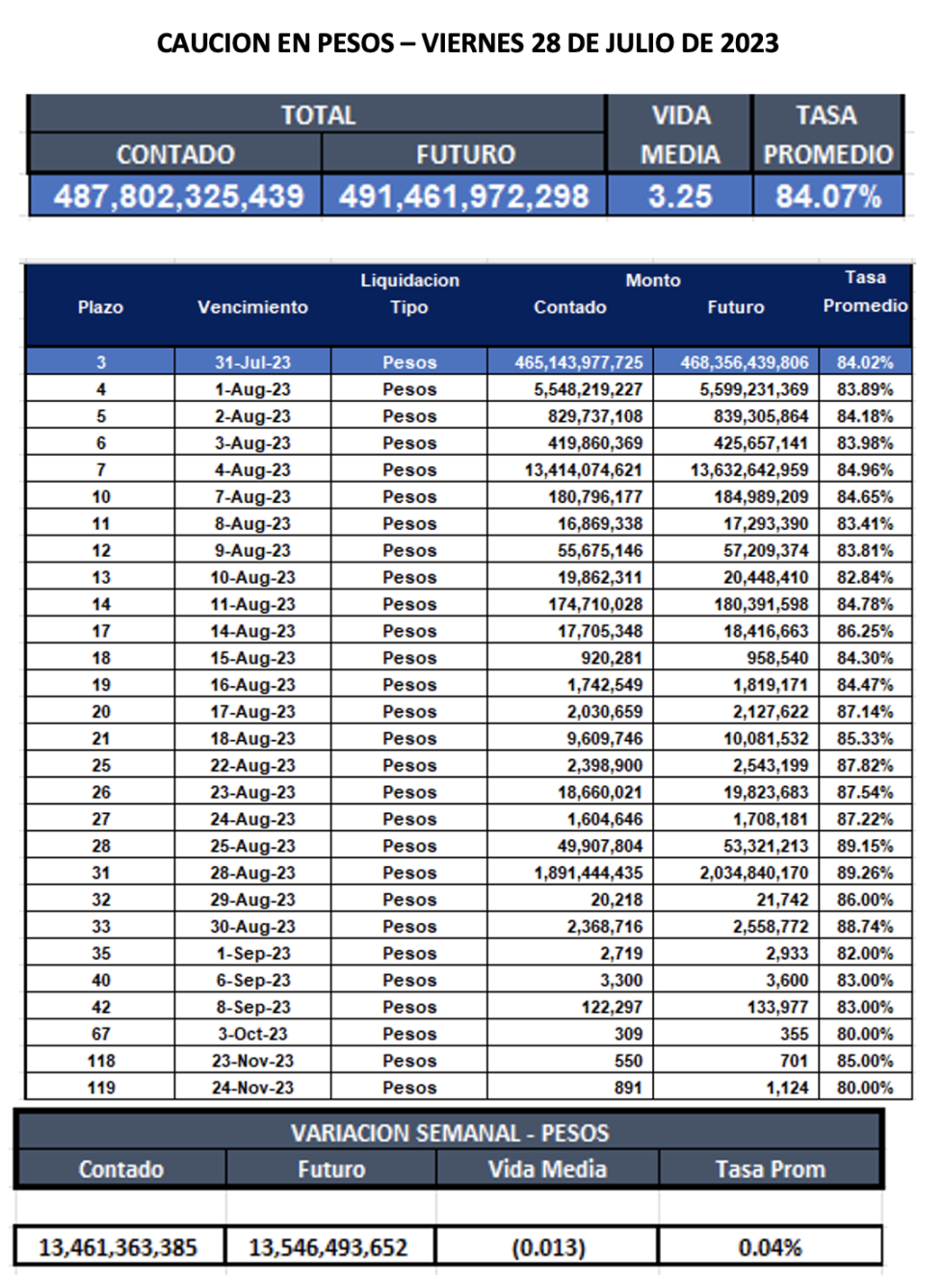 Cauciones bursátiles en pesos al 28 de julio 2023