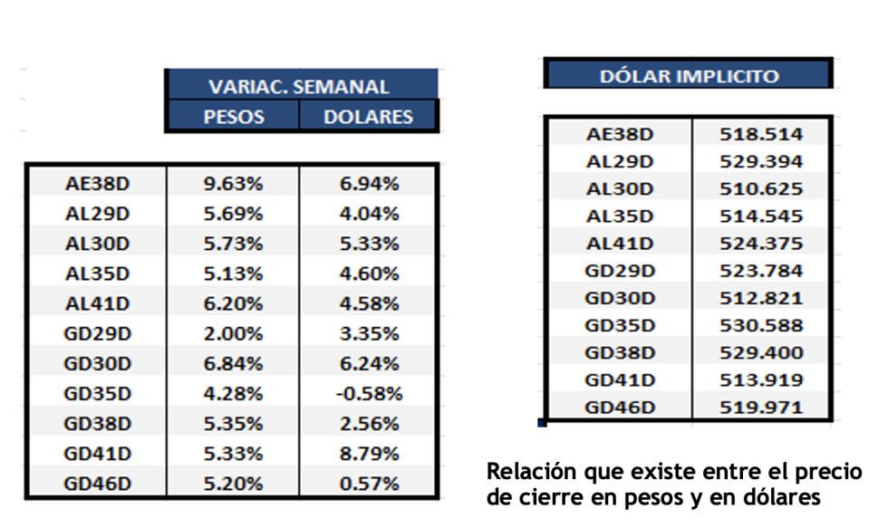 Bonos argentinos en dólares al 4 de agosto 2023