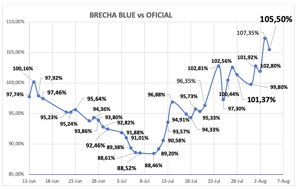 Evolución de las cotizaciones del dólar al 4 de agosto 2023