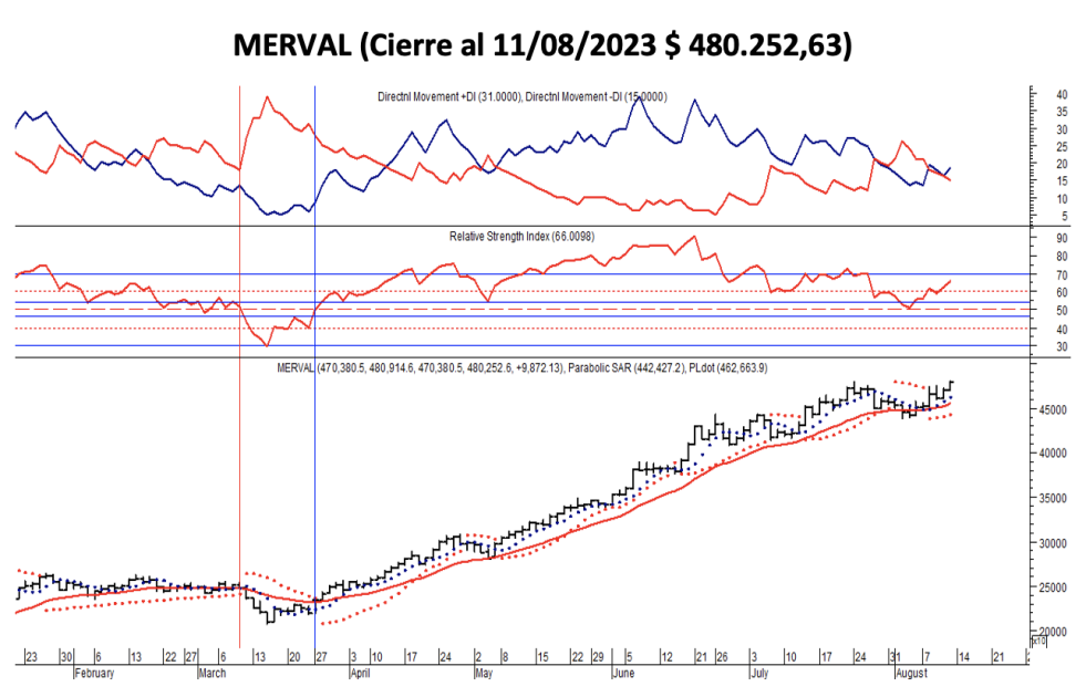 Indices bursátiles - MERVAL al 11 de agosto 2023