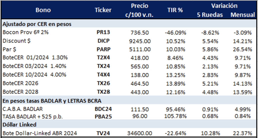 Bonos argentinos en pesos al 11 de agosto 2023