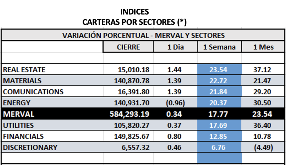 Indices bursátiles - MERVAL por sectores al 18 de agosto 2023