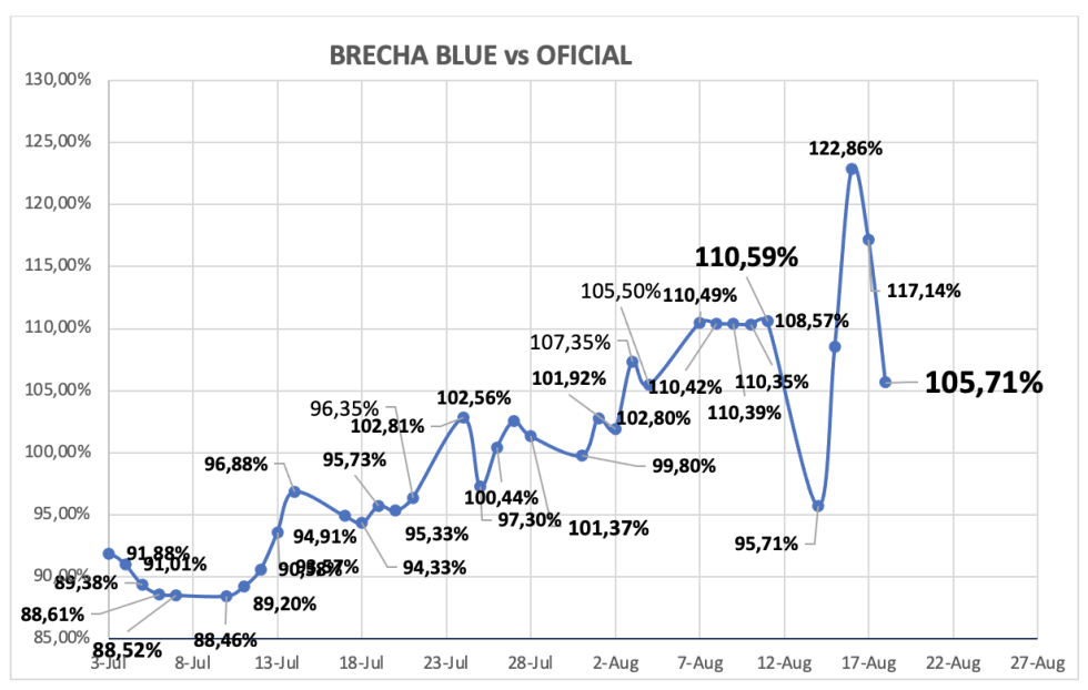 Evolución de las cotizaciones del dolar al 18 de agosto 2023