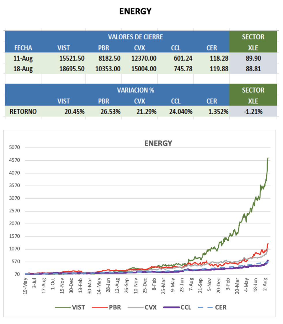 CEDEARS - Evolución semanal 18 de agosto 2023