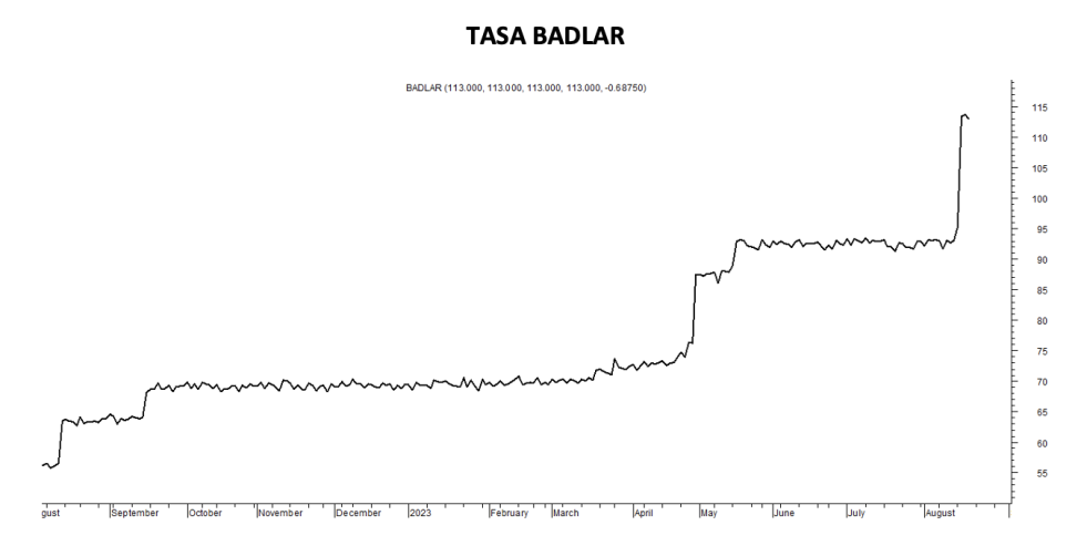 Tasa Badlar al 18 de agosto 2023