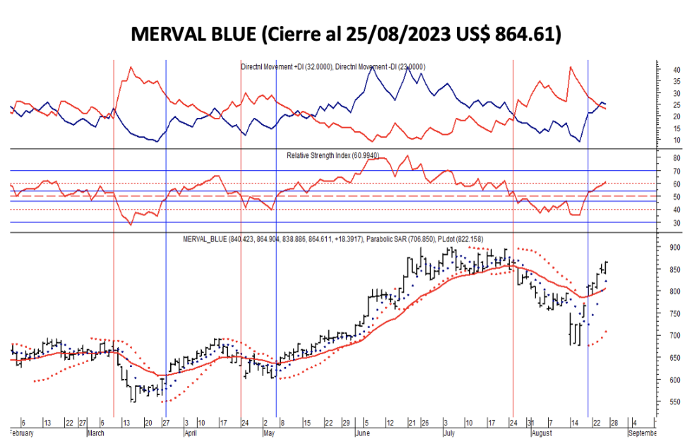 Indices bursátiles - MERVAL blue al 25 de agosto 2023
