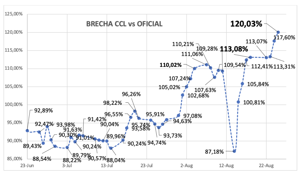 Evolución de las cotizaciones del dólar al 25 de agosto 2023