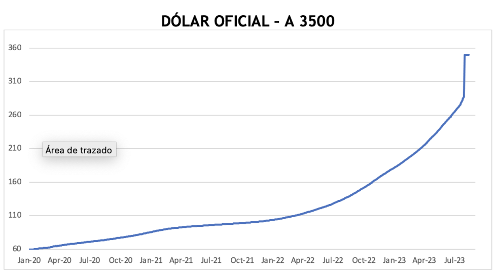 Evolución de las cotizaciones del dólar al 25 de agosto 2023