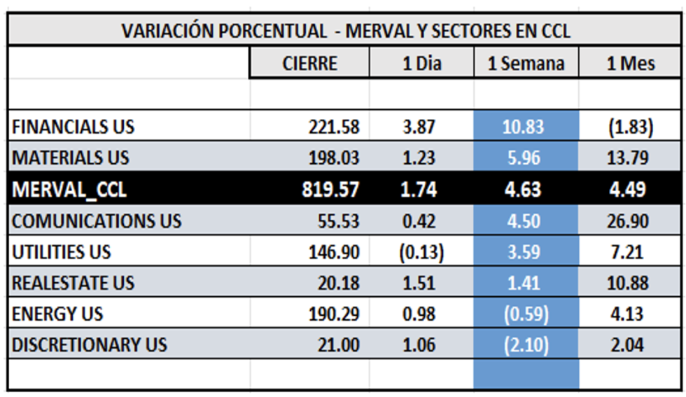 Indices bursátiles - MERVAL CCL por sectores al 25 de agosto 2023