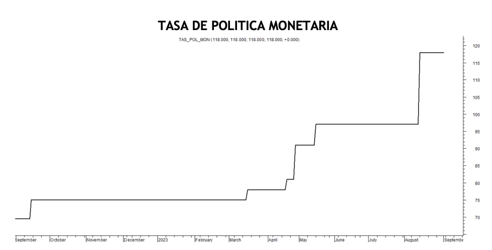 Tasa de política monetaria al 1 de septiembre 2023