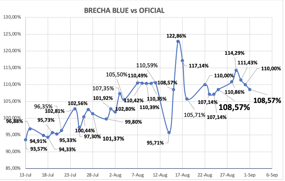 Evolución de las cotizaciones del dolar al 1 de septiembre 2023