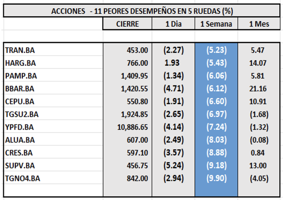 Indices bursátiles - Acciones de peor desempeño al 1 de septiembre 2023