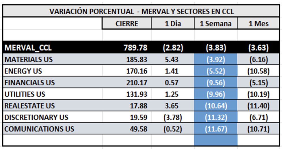 Indices bursátiles - MERVAL CCL por sectores al al 8 de septiembre 2023