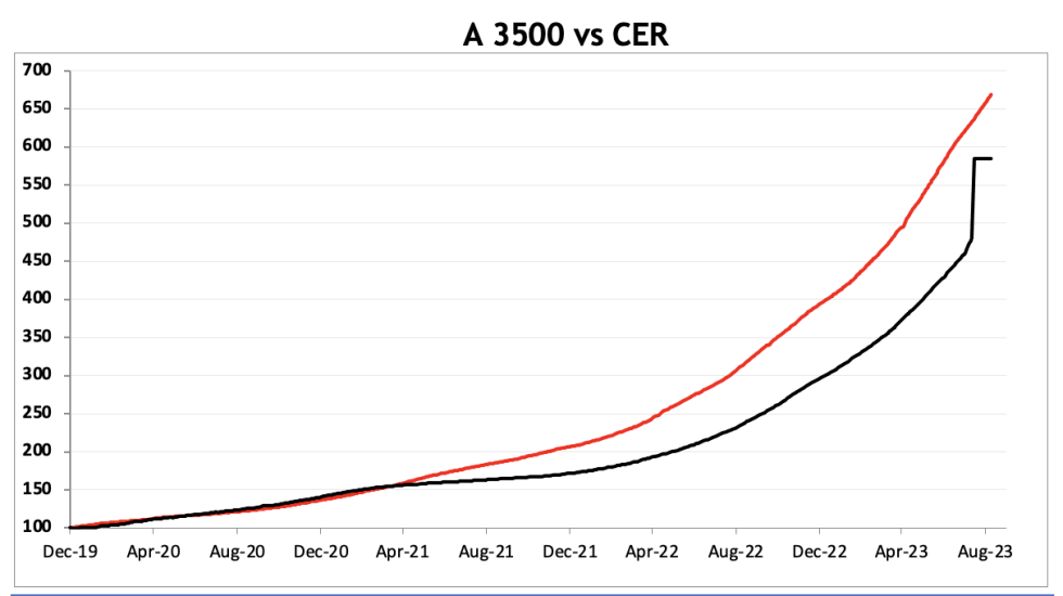 Evolución de las cotizaciones del dólar al 8 de septiembre 2023