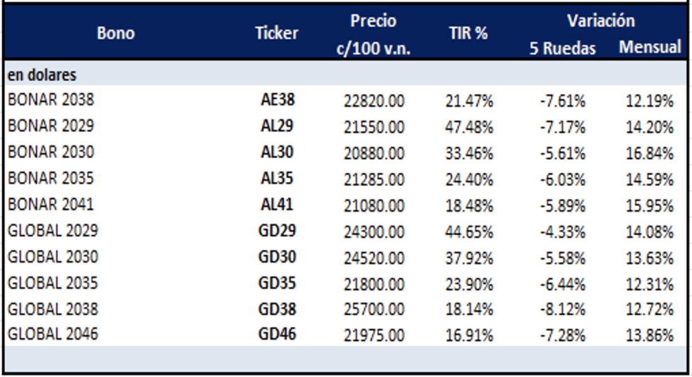 Bonos argentinos en dólares al 8 de septiembre 2023