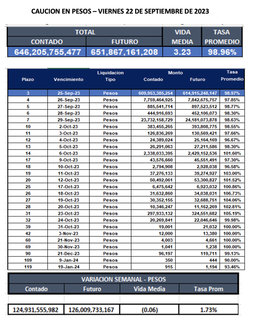 Cauciones bursátiles en pesos al 22 de septiembre 2023