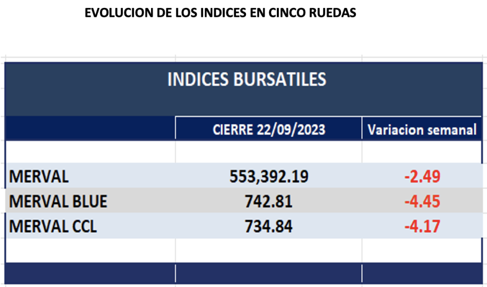 Indices bursátiles - Evolución semanal al 22 de septiembre 2023