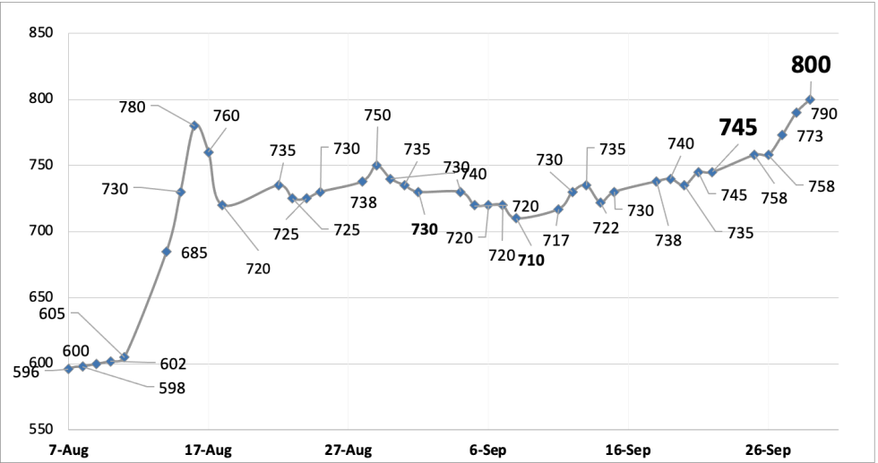 Evolución de las cotizaciones del dolar al 29 de septiembre 2023