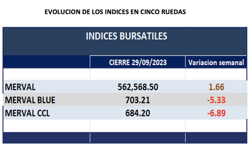 Indices bursátiles - Evolución semanal al 29 de septiembre 2023