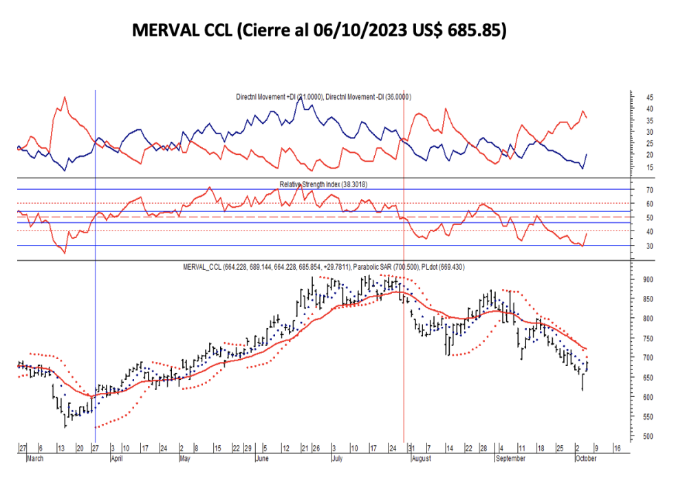 Indices bursátiles - MERVAL CCL al 6 de octubre 2023