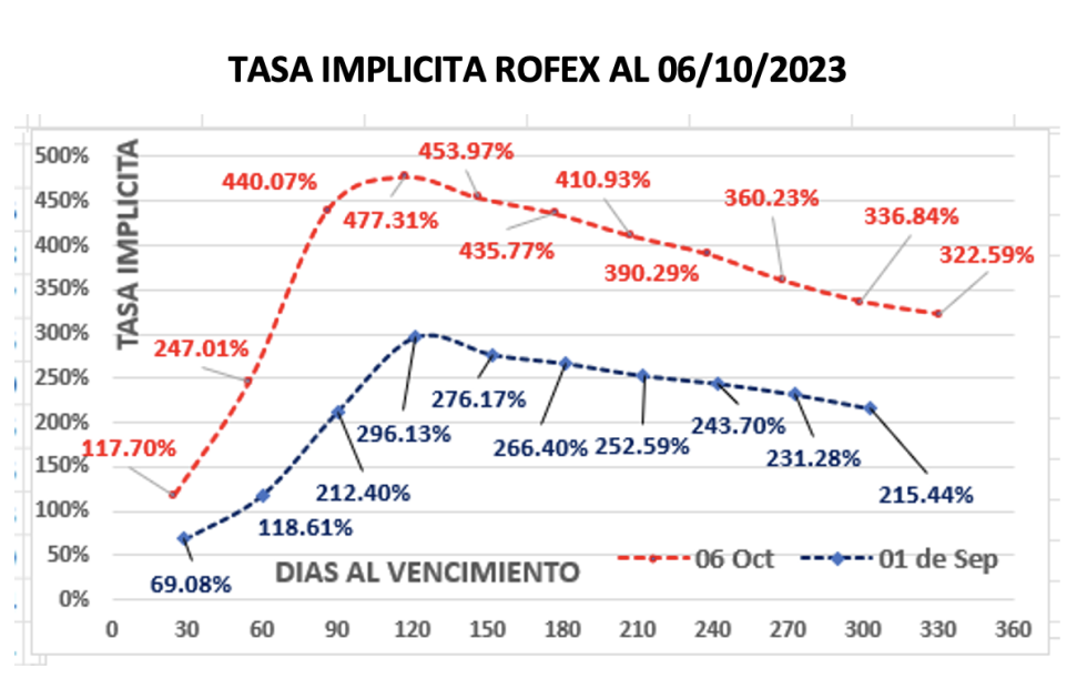 Evolución de las cotizaciones del dolar al 6 de octubre 2023