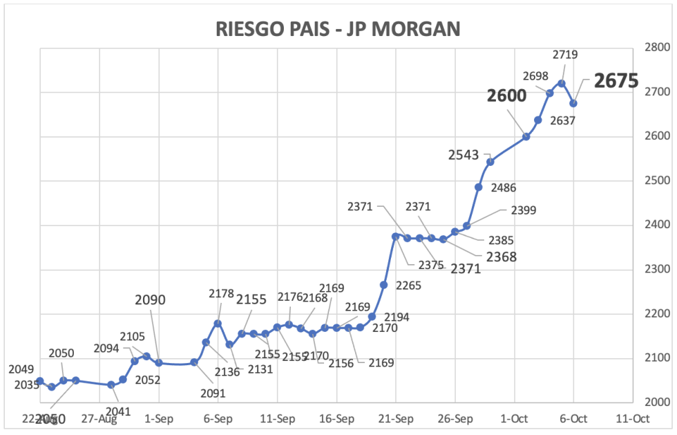 Indice de Riesgo Pais al 6 de octubre 2023