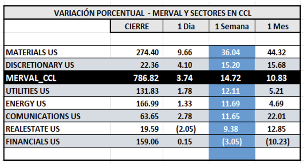 Indices bursatiles - MERVAL CCL por sectores al 12 de octubre 2023