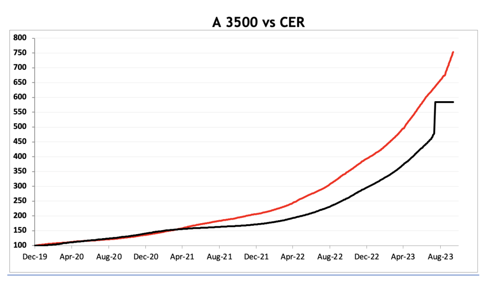 Evolución de las cotizaciones del dólar al 12 de octubre 2023